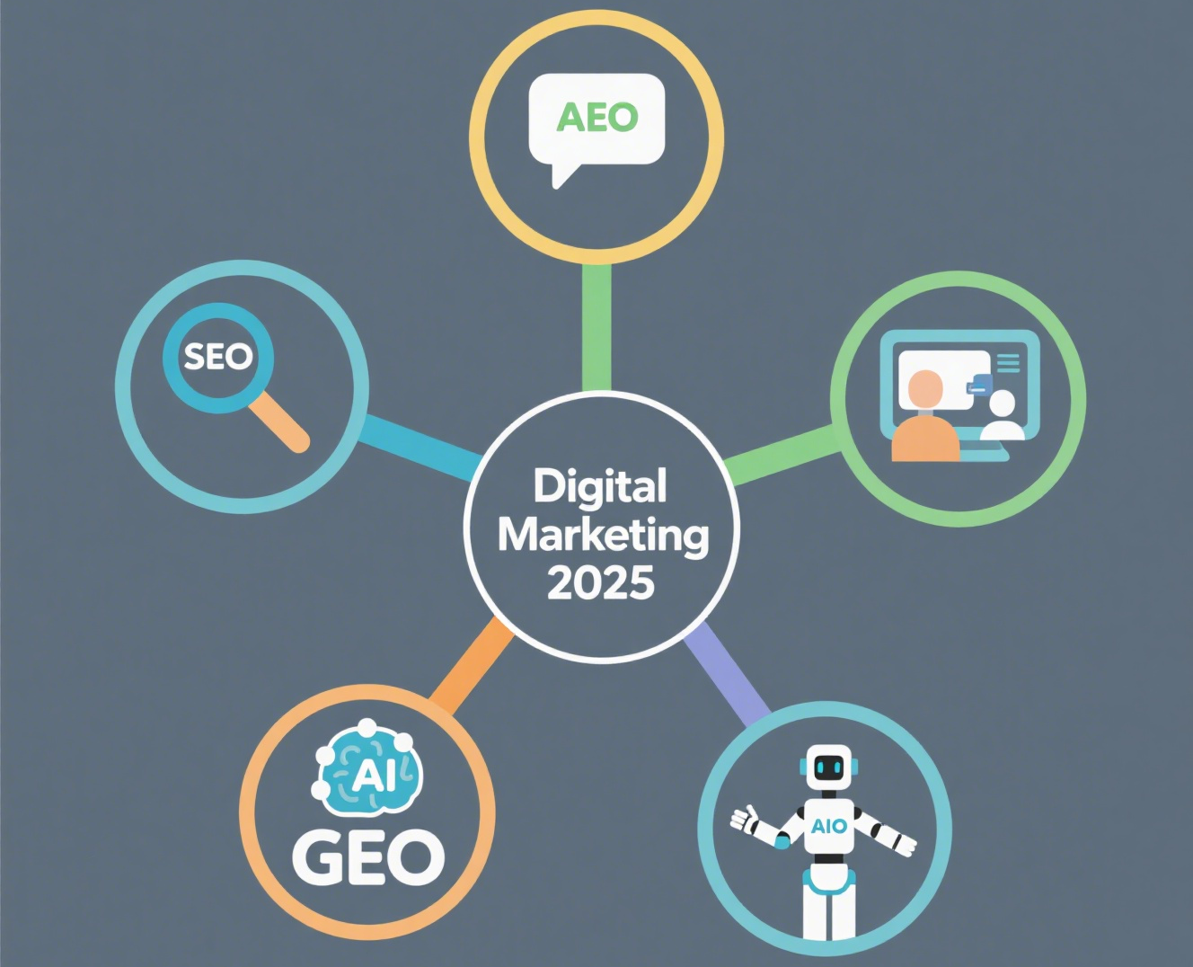 SEO vs AEO vs GEO vs SXO vs AIO: 2025年终极解析
